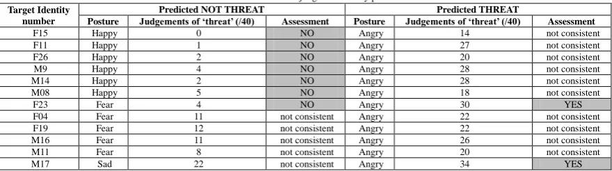 Table 1 Results of threat judgements: facial expression (Note: for target 008 the not-threat expression was sad not happy) 