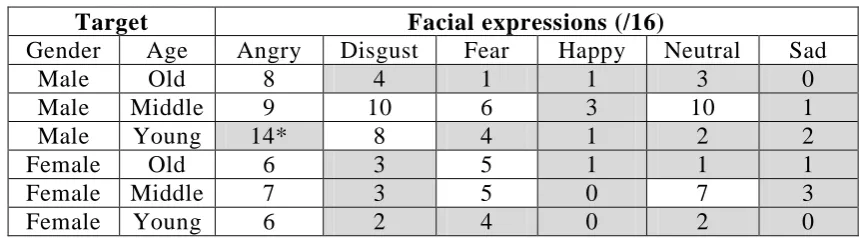Table 1 – Results of Threat Judgements: Facial Expression 