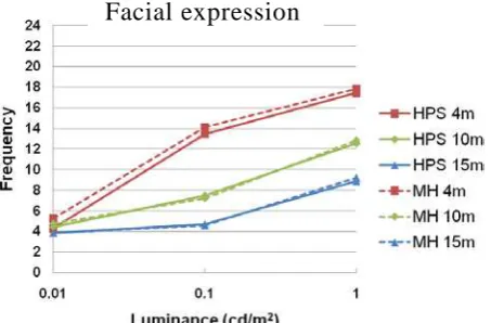 Figure 6 – Average frequency for correctly identifying emotion from observation of the 