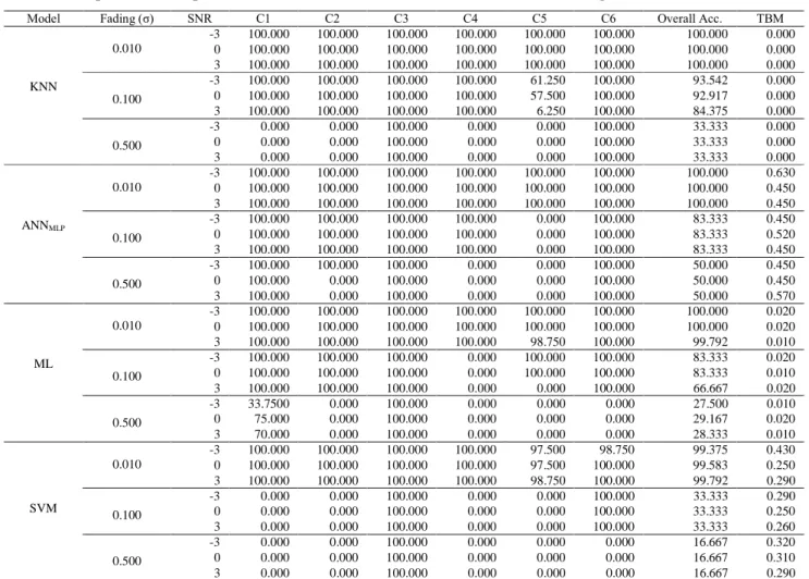 Table 2. Comparison of the performance of our KNN model with other machine-learning models.