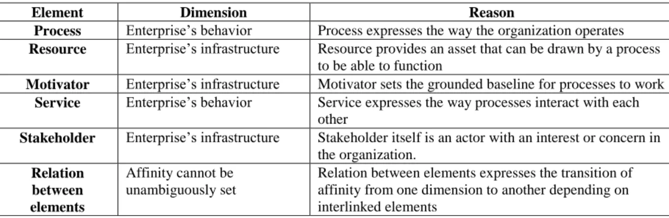 Table 6 .  Affinity of constructs to behavioral and infrastructure dimensions of the enterprise 