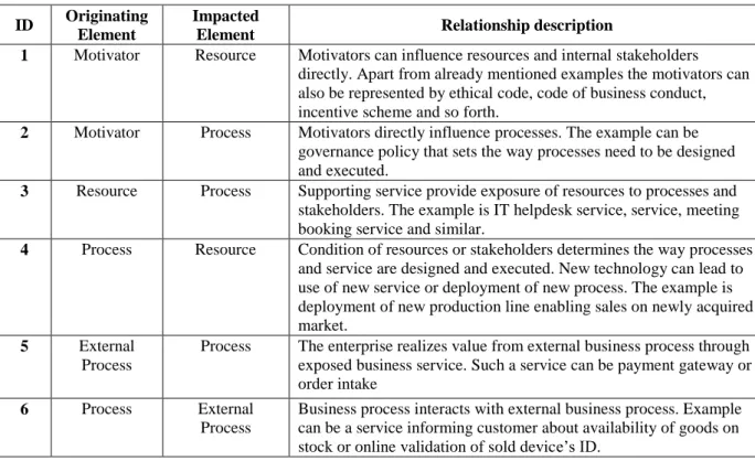 Table 7. Cooperation between processes over a service 
