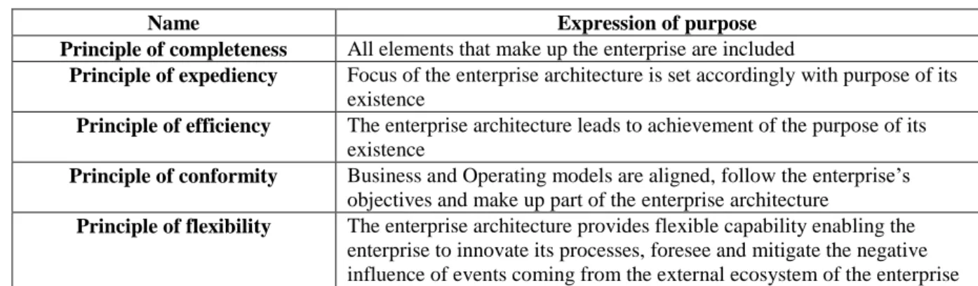 Table 2 .  Principles impacting proposed model