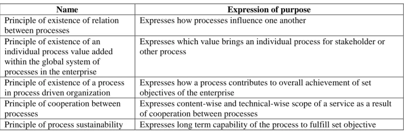 Table 3 .  Principles influencing positioning of the behavioral elements in the holistic layer of the  enterprise architecture 
