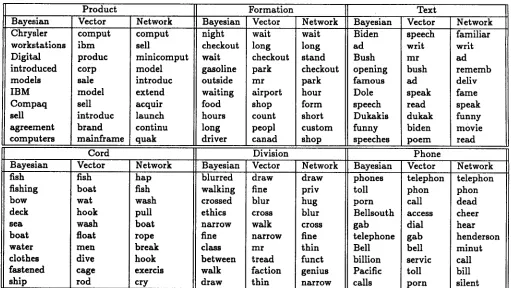 Table 1: The ten most heavily weighted tokens for each sense of line for the Bayesian, content vector and neural network classifiers