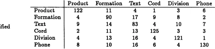 Table 2: Confusion matrix for Bayesian classifier (columns show the correct sense, rows the selected sense)