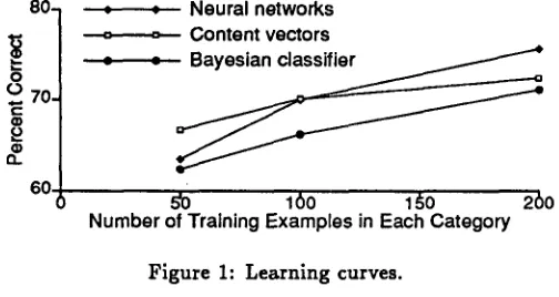 Figure 1: Learning curves. 
