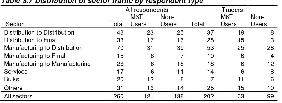 Table 3.7 Distribution of sector traffic by respondent type 