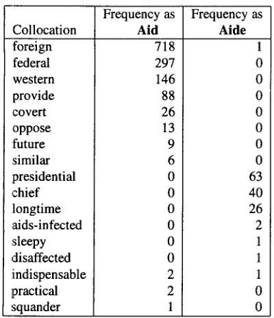 Table 2: A typical collocational distribution for the homo- phone ambiguity aid/aide. 