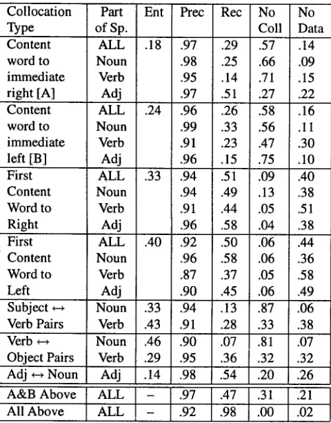 Table 3: IncludestheentropyofthePr(SennelGollocation ) collocation was present in the model