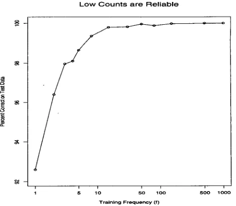 Figure ] chance performance is at 50%. However, when tested on reasonably accurate decisions may be made for nouns using exclusively remote context