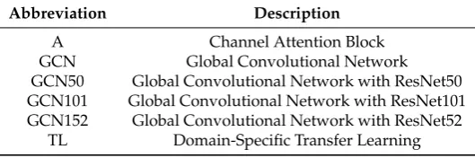 Table 1. Abbreviations on our proposed deep learning methods.