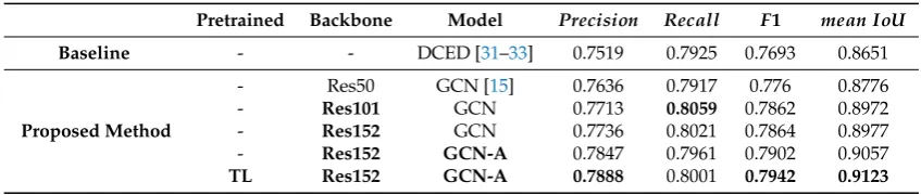 Table 4. Results of the testing data of the ISPRS 2D semantic labeling challenge corpus between thebaseline and ﬁve variations of our proposed techniques in terms of precision, recall, F1, and mean IoU.