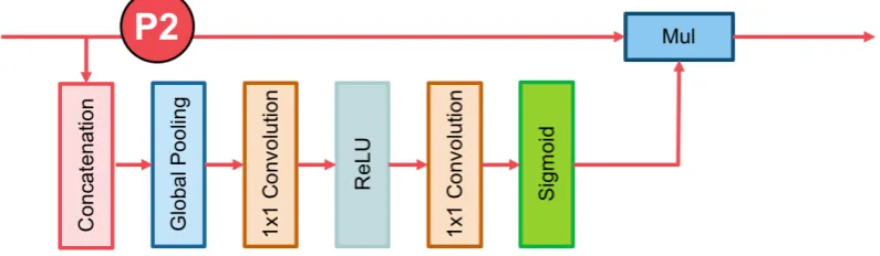 Figure 3. An overview of the whole backbone pipeline in ((composed of a global convolutional network (GCN) and a boundary reﬁnement (BR) block [left) the main backbone with varying byResNet50, ResNet101, and ResNet152; (right) the major drivers of our main classiﬁcation network15]).