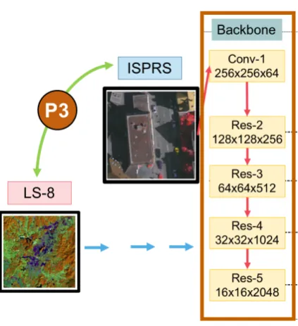 Figure 5. The domain-speciﬁc transfer learning strategy reuses pre-trained weights of models betweentwo datasets—very high (ISPRS) and medium (Landsat-8; LS-8) resolution images.