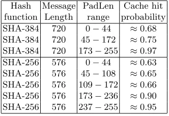 Table 2: Cache hit probabilities for s2n attack