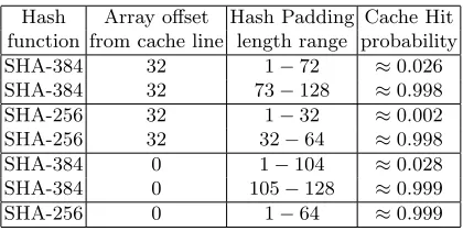 Table 3: Cache hit probabilities for mbed TLS attack