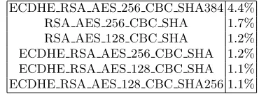 Table 1: Distribution of CBC-mode TLS cipher suites.