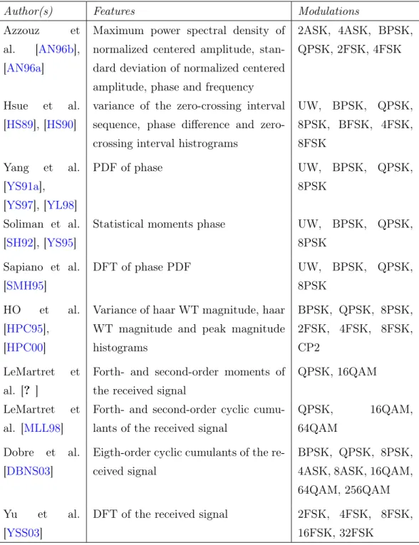 Table 1.2: A summary of PR classifiers under the ideal situation in AWGN.