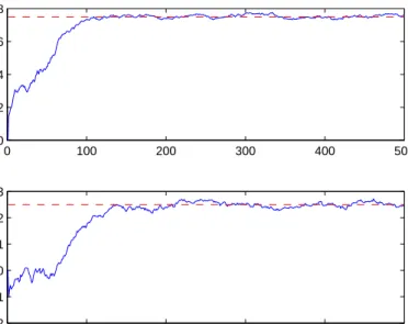Figure 2.9: Estimated real and imaginary part of h 1 .