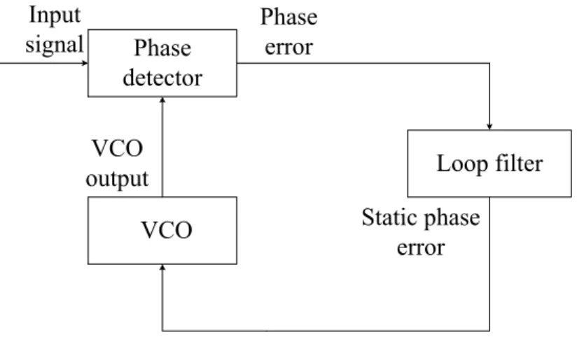 Figure 2.13: Analog phase locked loop.