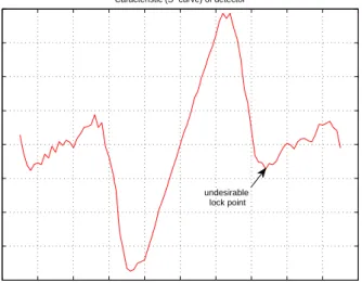 Figure 2.17: The phase detector characteristic of the error signal in (2.26).
