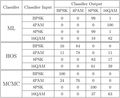 Table 3.1: Confusion matrices for three classifiers of 100 trials at SNR = 5dB.