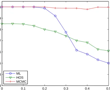 Figure 3.4: Performance versus residual channel modulus (only h is estimated).