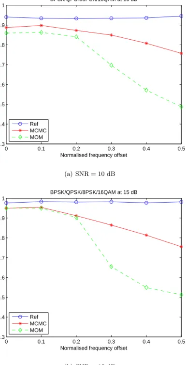 Figure 3.10: Performance versus f r in a slow flat fading scenario for different SNRs.
