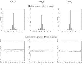 Figure 1 Histograms (ﬁrst row) and autocorrelograms (second row) of BDK, IBM, and KO pricechanges