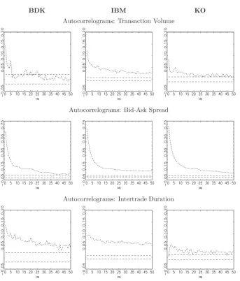 Figure 2 Autocorrelograms of BDK, IBM, and KO transaction volumes (ﬁrst row), bid–ask spreads(second row), and intertrade durations (third row)