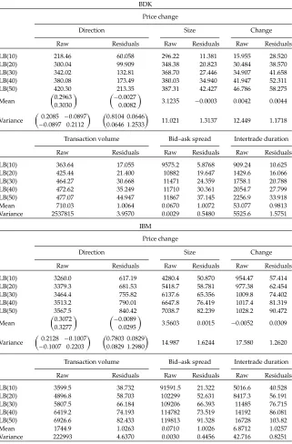 Table 4 Model evaluation for Black & Decker (BDK) upper panel, InternationalBusiness Machines (IBM) middle panel, Coca Cola (KO) lower panel