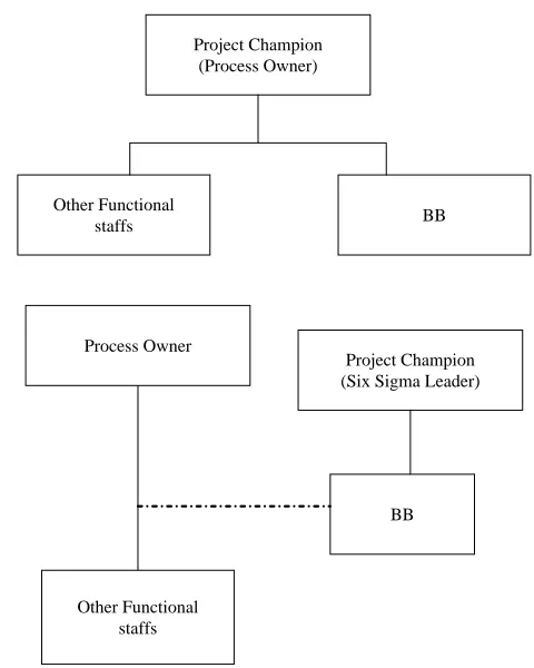 Figure 3.Direct reporting structureOther FunctionalstaffsBB