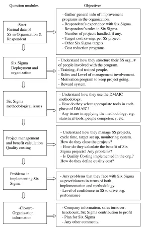 Figure 1.Interview protocol formanagement