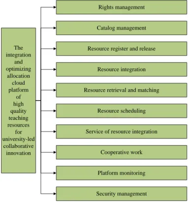 Figure 6. The Main Functions of the Integration and Optimizing Allocation  Cloud Platform of High Quality Teaching Resources for University-led 
