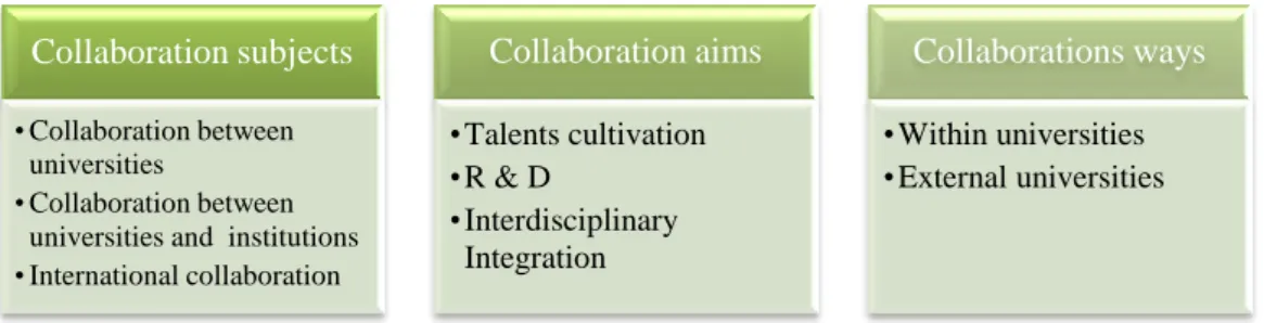 Figure 1. The Types of University-led Collaborative Innovation  2.2 The Core Process of University-led Collaborative Innovation 