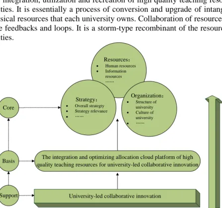 Figure 2. The Process of University-led Collaborative Innovation  2.3 The Evolution Characteristics of University-led Collaborative Innovation 