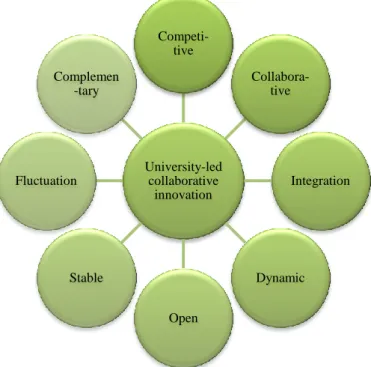 Figure 3 The Evolution Characteristics of University-led Collaborative  Innovation 