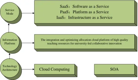 Figure 4. The Construction Concept of the Integration and Optimizing  Allocation Cloud Platform of High Quality Teaching Resources for 