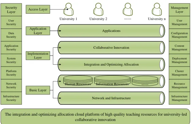 Figure 5. The Logical Architecture of the Integration and Optimizing  Allocation Cloud Platform of High Quality Teaching Resources for 