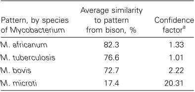Figure 1.Pseudo–3-dimensional representation of discriminant anal-ysis of 634 Mycobacterium bovis, Mycobacterium tuberculosis, and My-cobacterium africanum spoligotype patterns from a combined databaseof modern patterns collated by the National Institute o