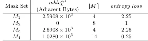 Table 2: the entropy loss and bivariable balance of Mwith1, M2, M3, M4 for RSM d=1 and s=2