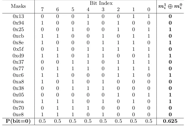 Table 3: Binary representation of masks M4 (proposed by Veshchikov et al. [5])