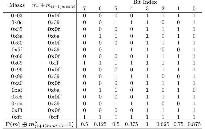 Table 4: Binary representation of M3 (proposed by DPA Contest v4.2 et al. [23])