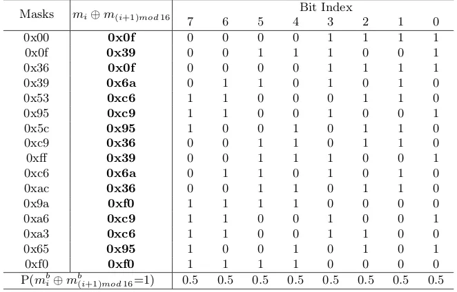 Table 5: Binary representation of M2 (proposed by Moradi et al. [17])