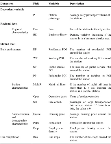 Table 1. Description of variables 