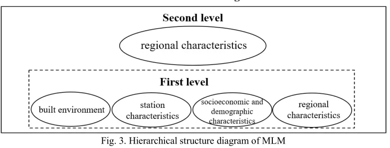 Fig. 3. Hierarchical structure diagram of MLM 