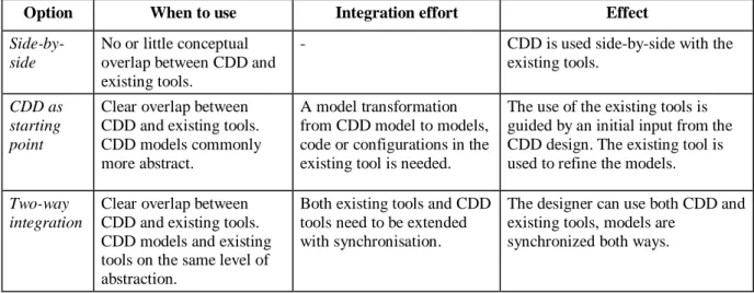 Table 3. Design time integration options 