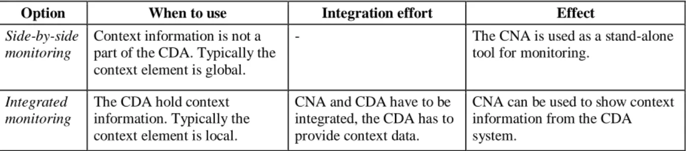 Table 4  provides an overview of the  monitoring options, and the effect and integration effort  they come with