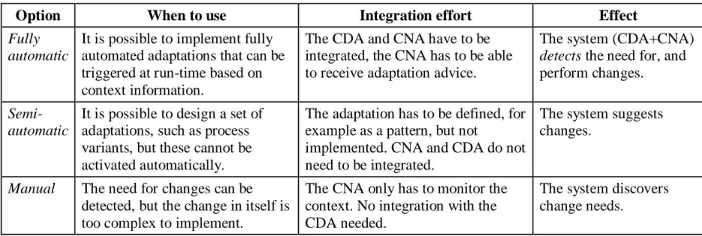 Table  5  gives  an  overview  of  the  effects,  integration  effort  and  recommendation  of  when  to  use each of the run-time adaptations options